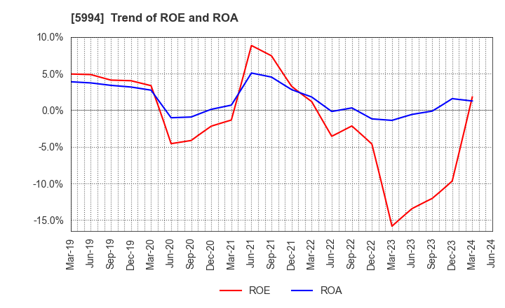 5994 FINE SINTER CO.,LTD.: Trend of ROE and ROA