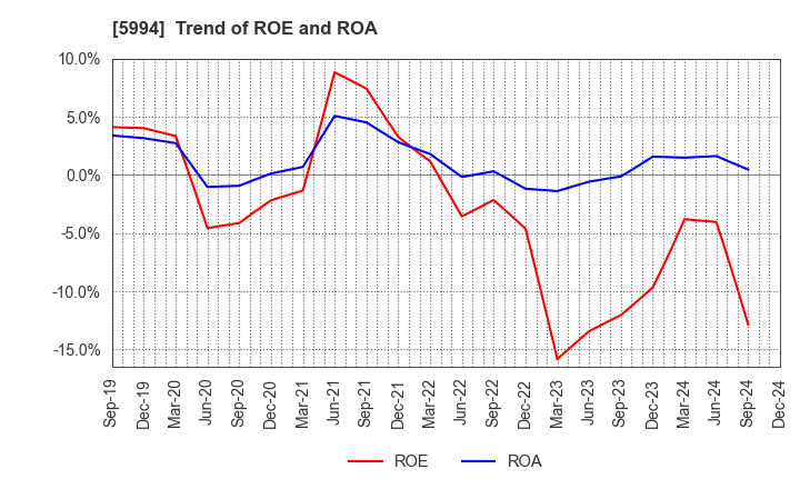 5994 FINE SINTER CO.,LTD.: Trend of ROE and ROA