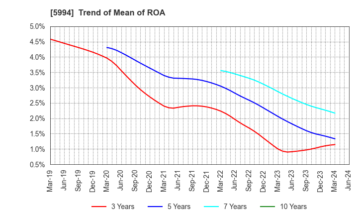 5994 FINE SINTER CO.,LTD.: Trend of Mean of ROA
