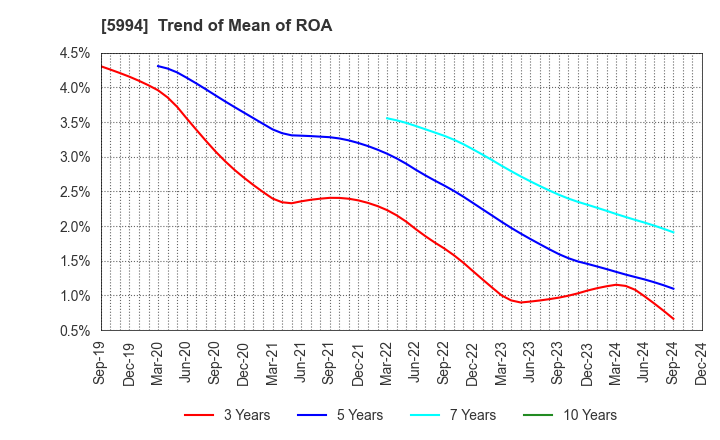 5994 FINE SINTER CO.,LTD.: Trend of Mean of ROA