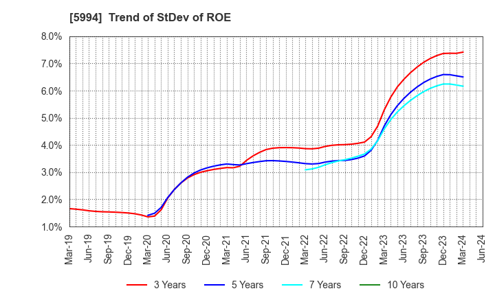 5994 FINE SINTER CO.,LTD.: Trend of StDev of ROE