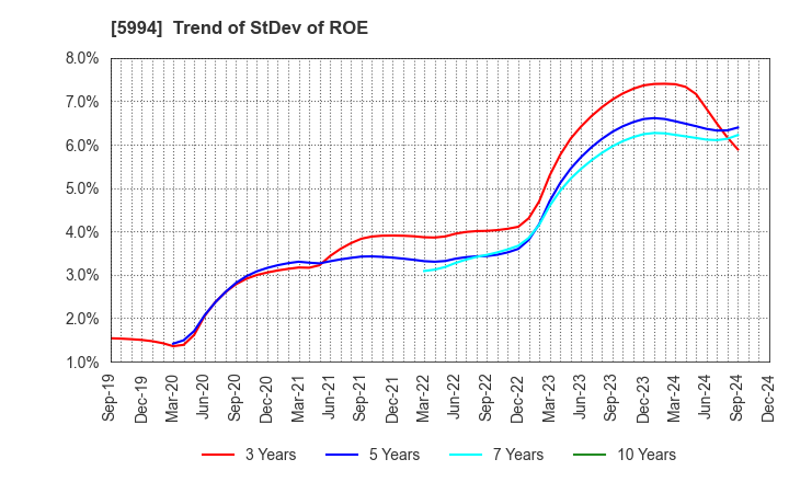 5994 FINE SINTER CO.,LTD.: Trend of StDev of ROE