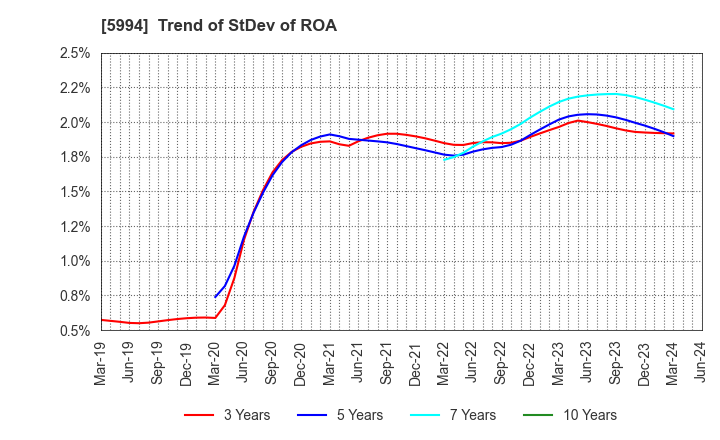 5994 FINE SINTER CO.,LTD.: Trend of StDev of ROA