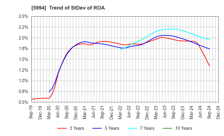 5994 FINE SINTER CO.,LTD.: Trend of StDev of ROA