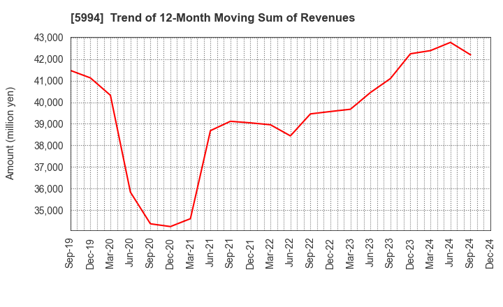 5994 FINE SINTER CO.,LTD.: Trend of 12-Month Moving Sum of Revenues