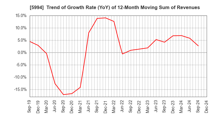 5994 FINE SINTER CO.,LTD.: Trend of Growth Rate (YoY) of 12-Month Moving Sum of Revenues