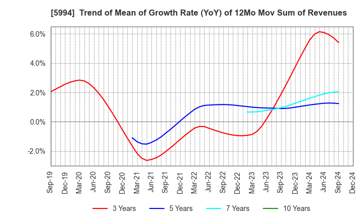 5994 FINE SINTER CO.,LTD.: Trend of Mean of Growth Rate (YoY) of 12Mo Mov Sum of Revenues