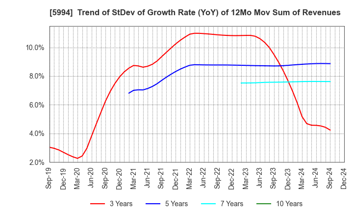 5994 FINE SINTER CO.,LTD.: Trend of StDev of Growth Rate (YoY) of 12Mo Mov Sum of Revenues