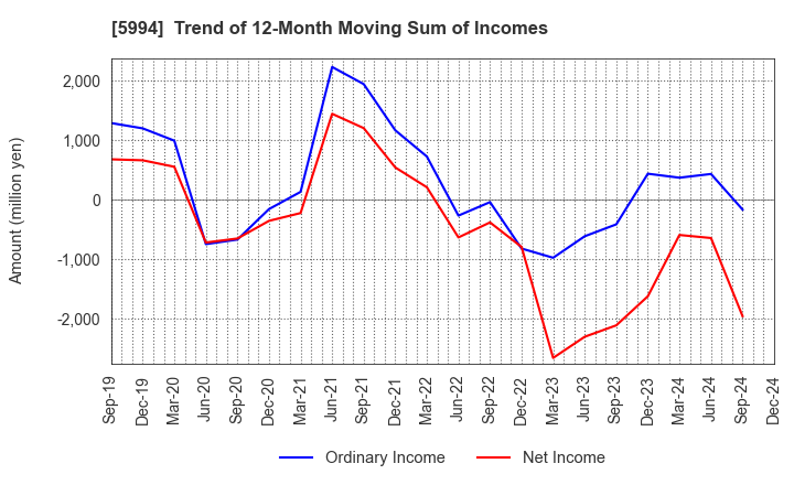 5994 FINE SINTER CO.,LTD.: Trend of 12-Month Moving Sum of Incomes