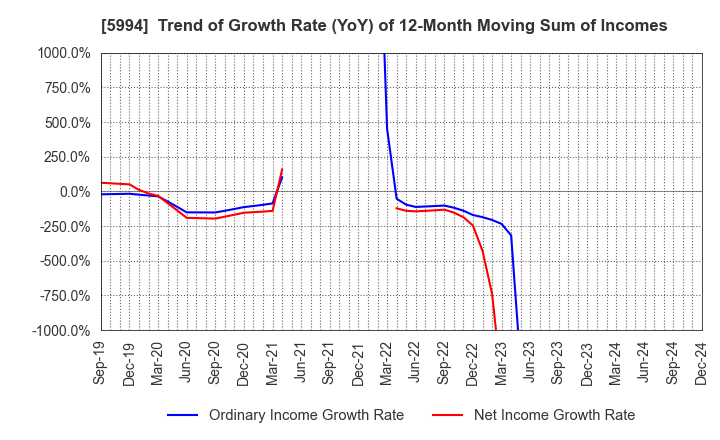 5994 FINE SINTER CO.,LTD.: Trend of Growth Rate (YoY) of 12-Month Moving Sum of Incomes