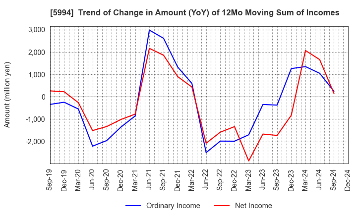 5994 FINE SINTER CO.,LTD.: Trend of Change in Amount (YoY) of 12Mo Moving Sum of Incomes