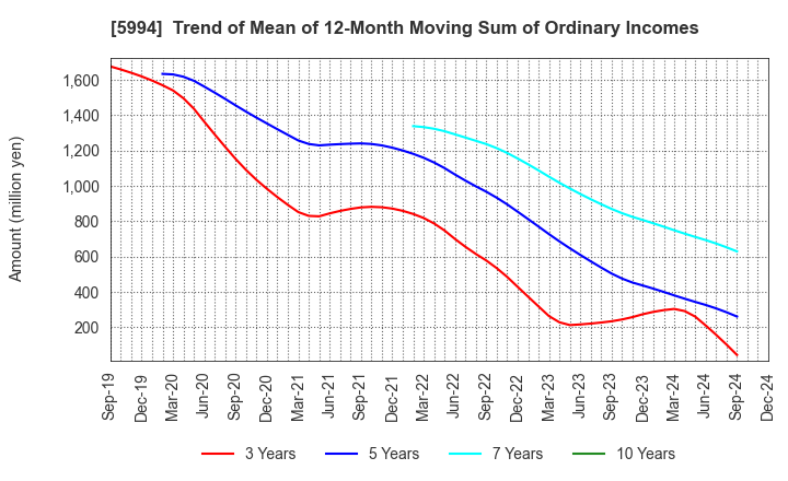 5994 FINE SINTER CO.,LTD.: Trend of Mean of 12-Month Moving Sum of Ordinary Incomes