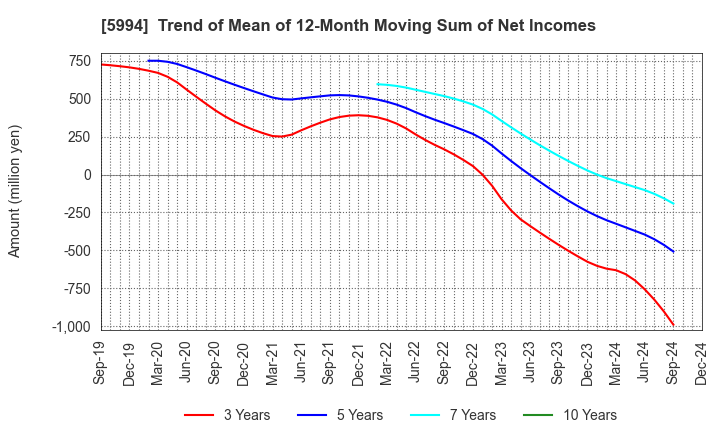 5994 FINE SINTER CO.,LTD.: Trend of Mean of 12-Month Moving Sum of Net Incomes