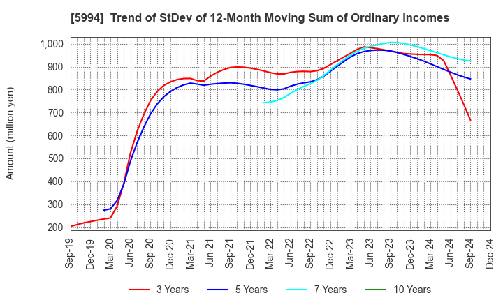 5994 FINE SINTER CO.,LTD.: Trend of StDev of 12-Month Moving Sum of Ordinary Incomes