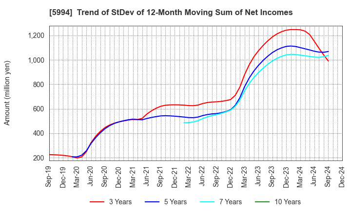 5994 FINE SINTER CO.,LTD.: Trend of StDev of 12-Month Moving Sum of Net Incomes