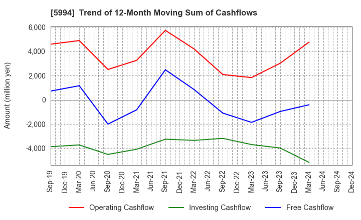 5994 FINE SINTER CO.,LTD.: Trend of 12-Month Moving Sum of Cashflows