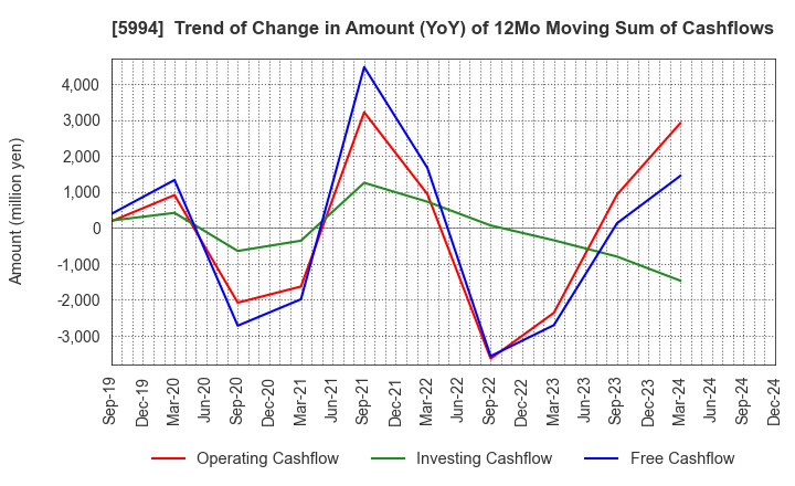 5994 FINE SINTER CO.,LTD.: Trend of Change in Amount (YoY) of 12Mo Moving Sum of Cashflows