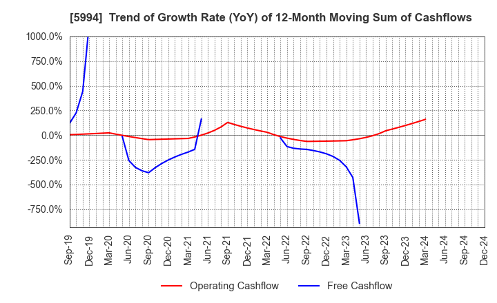 5994 FINE SINTER CO.,LTD.: Trend of Growth Rate (YoY) of 12-Month Moving Sum of Cashflows