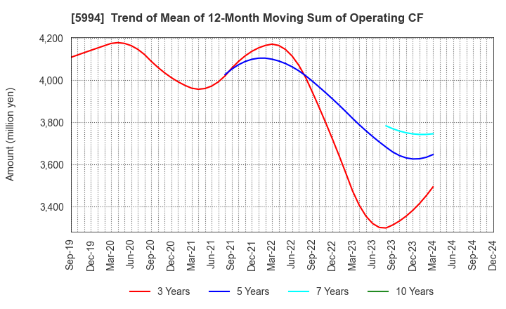 5994 FINE SINTER CO.,LTD.: Trend of Mean of 12-Month Moving Sum of Operating CF