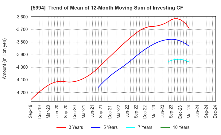 5994 FINE SINTER CO.,LTD.: Trend of Mean of 12-Month Moving Sum of Investing CF