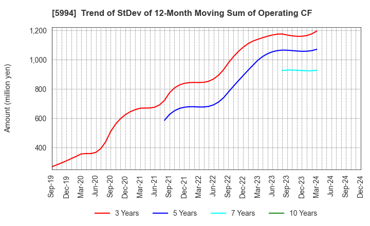 5994 FINE SINTER CO.,LTD.: Trend of StDev of 12-Month Moving Sum of Operating CF