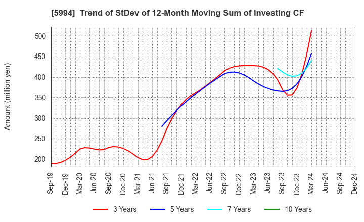 5994 FINE SINTER CO.,LTD.: Trend of StDev of 12-Month Moving Sum of Investing CF