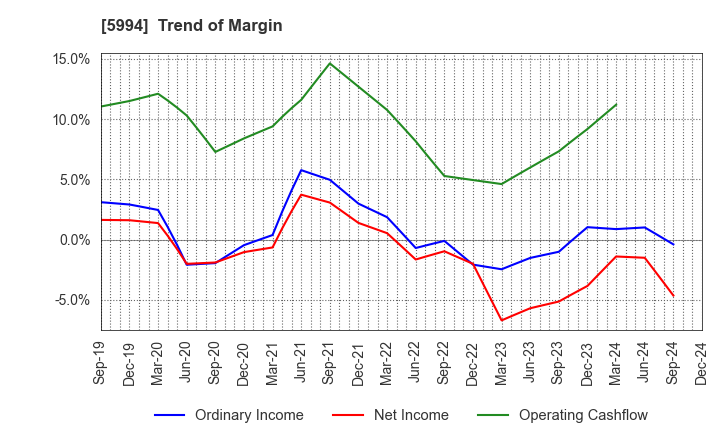 5994 FINE SINTER CO.,LTD.: Trend of Margin