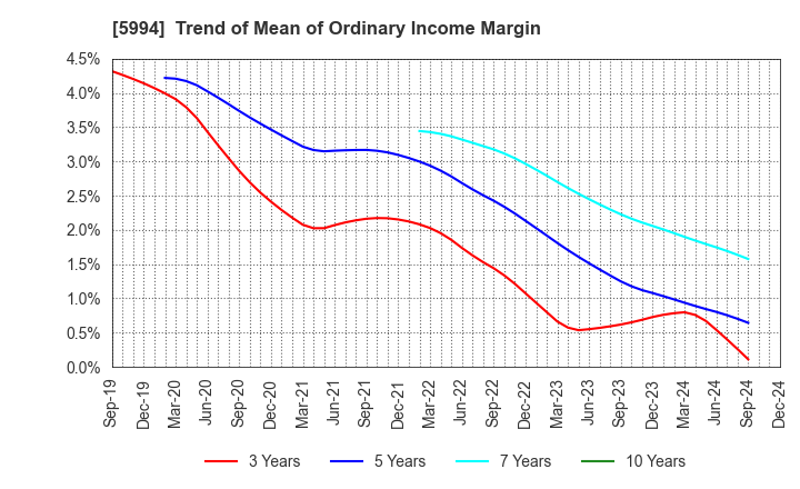 5994 FINE SINTER CO.,LTD.: Trend of Mean of Ordinary Income Margin