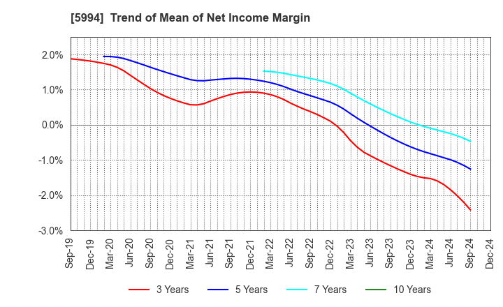 5994 FINE SINTER CO.,LTD.: Trend of Mean of Net Income Margin