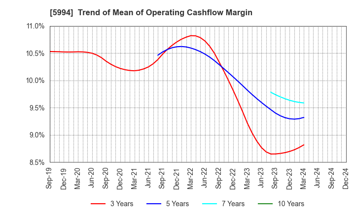 5994 FINE SINTER CO.,LTD.: Trend of Mean of Operating Cashflow Margin