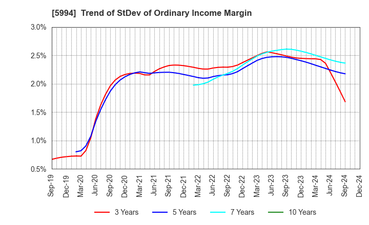 5994 FINE SINTER CO.,LTD.: Trend of StDev of Ordinary Income Margin