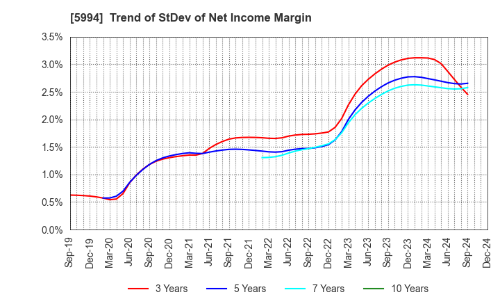 5994 FINE SINTER CO.,LTD.: Trend of StDev of Net Income Margin