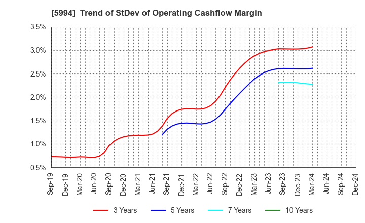 5994 FINE SINTER CO.,LTD.: Trend of StDev of Operating Cashflow Margin