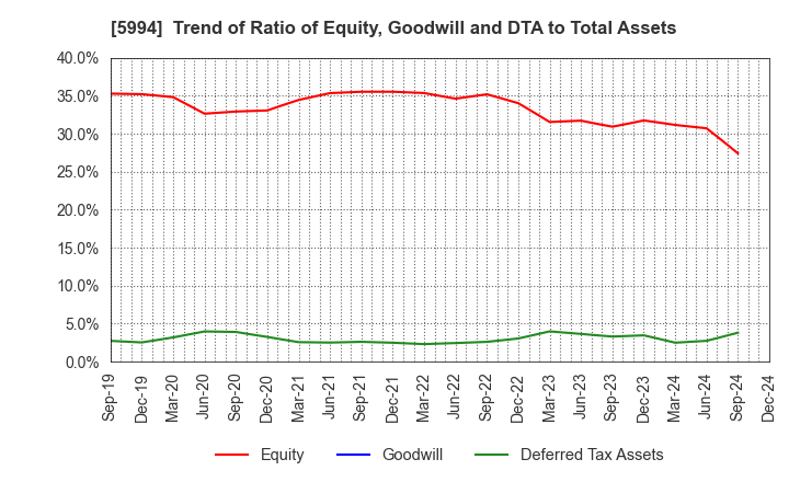 5994 FINE SINTER CO.,LTD.: Trend of Ratio of Equity, Goodwill and DTA to Total Assets