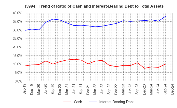 5994 FINE SINTER CO.,LTD.: Trend of Ratio of Cash and Interest-Bearing Debt to Total Assets