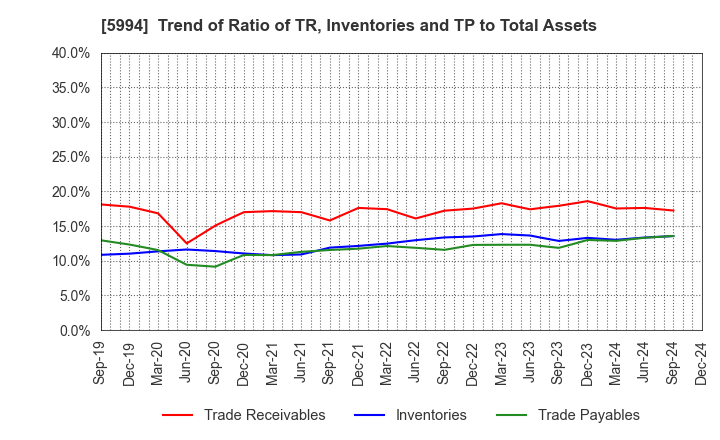 5994 FINE SINTER CO.,LTD.: Trend of Ratio of TR, Inventories and TP to Total Assets