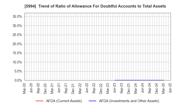 5994 FINE SINTER CO.,LTD.: Trend of Ratio of Allowance For Doubtful Accounts to Total Assets