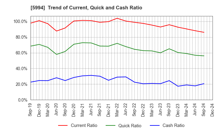 5994 FINE SINTER CO.,LTD.: Trend of Current, Quick and Cash Ratio