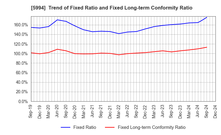 5994 FINE SINTER CO.,LTD.: Trend of Fixed Ratio and Fixed Long-term Conformity Ratio