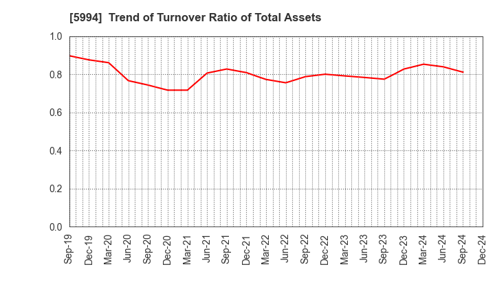 5994 FINE SINTER CO.,LTD.: Trend of Turnover Ratio of Total Assets