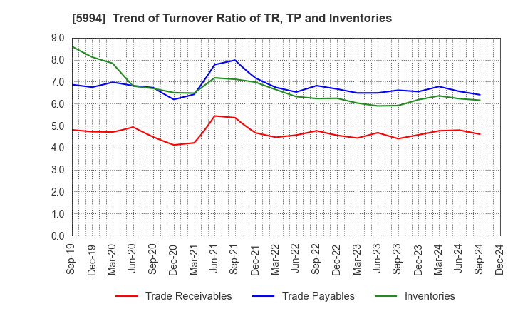 5994 FINE SINTER CO.,LTD.: Trend of Turnover Ratio of TR, TP and Inventories