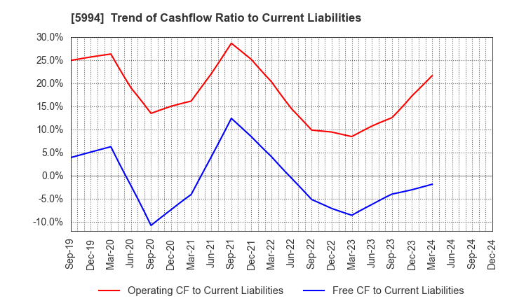 5994 FINE SINTER CO.,LTD.: Trend of Cashflow Ratio to Current Liabilities