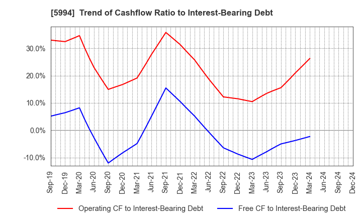 5994 FINE SINTER CO.,LTD.: Trend of Cashflow Ratio to Interest-Bearing Debt