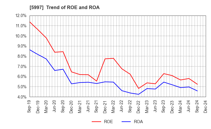 5997 KYORITSU AIR TECH INC.: Trend of ROE and ROA