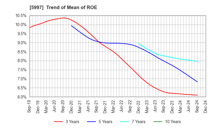 5997 KYORITSU AIR TECH INC.: Trend of Mean of ROE