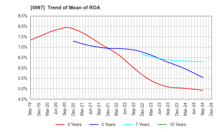 5997 KYORITSU AIR TECH INC.: Trend of Mean of ROA