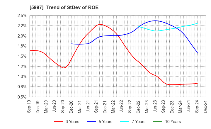 5997 KYORITSU AIR TECH INC.: Trend of StDev of ROE