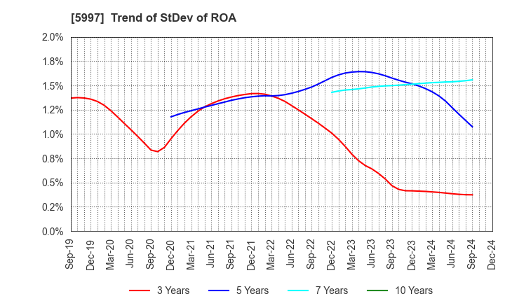 5997 KYORITSU AIR TECH INC.: Trend of StDev of ROA