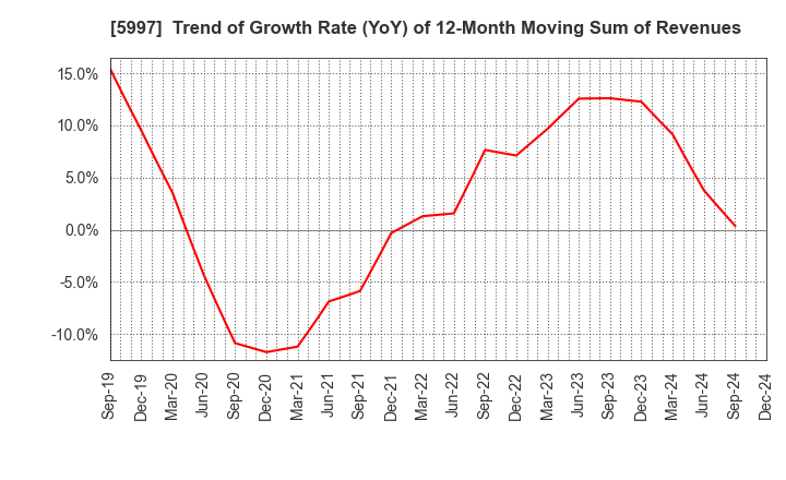 5997 KYORITSU AIR TECH INC.: Trend of Growth Rate (YoY) of 12-Month Moving Sum of Revenues