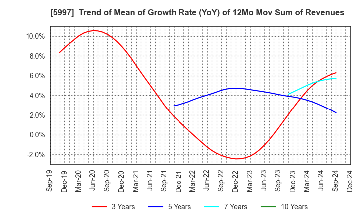 5997 KYORITSU AIR TECH INC.: Trend of Mean of Growth Rate (YoY) of 12Mo Mov Sum of Revenues